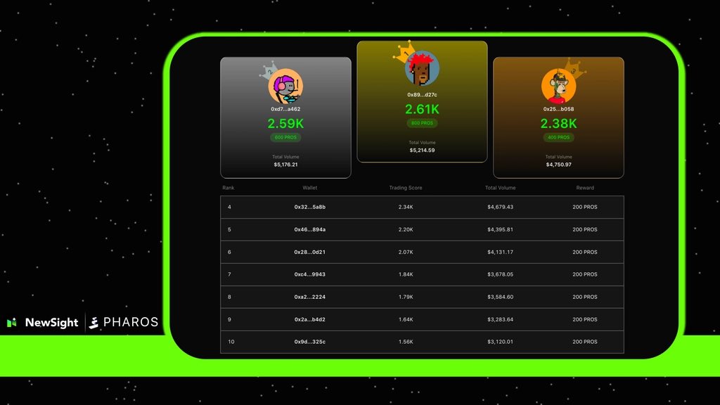 NewSightHQ's tweet photo. 🚨 Tradathon S4: Week 1 Leaderboard

Week 1 saw incredible enthusiasm from predictors, with traders actively competing across NewSight markets and putting their prediction skills to the test. The energy and participation throughout the week were amazing!

Here are the Top 3 traders from Week 1:

🥇 0xd7…a462 — 2.59K Trading Score | 600 $PROS
🥈 0x89…d27c — 2.61K Trading Score | 800 $PROS
🥉 0x25…b058 — 2.38K Trading Score | 400 $PROS

Ranks 4–10: 200 $PROS each

Congratulations to everyone who made it onto the Week 1 leaderboard! 🏆

Week 2 is now LIVE! There’s still plenty of time to trade, climb the ranks, and compete for more rewards.

Start trading and make your prediction count.