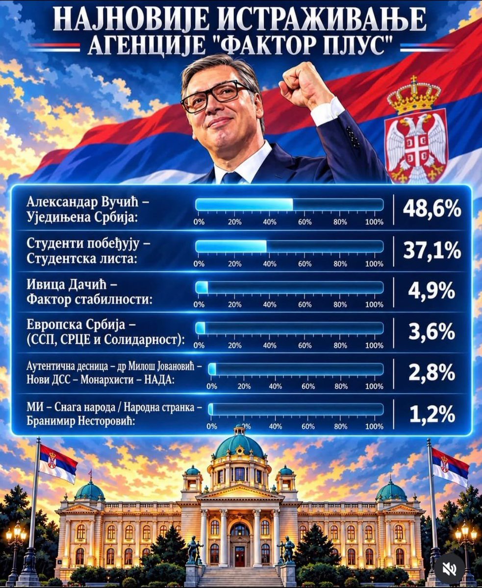 kosaravidic's tweet photo. Ako se ovakva podrška potvrdi na izborima 25. oktobra, biće to snažan rezultat za listu „Aleksandar Vučić – Ujedinjena Srbija“. Istraživanje trenutno pokazuje 48,6 odsto podrške, što pokazuje da kampanja ulazi u veoma zanimljivu završnicu. Do Pobede!!👏🩷💜 https://t.co/FQZVytAt7l