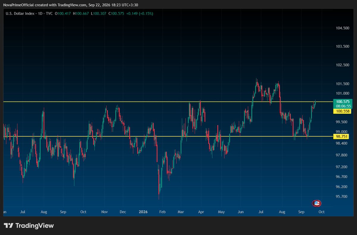 RealNovaPrime's tweet photo. 📊 #DXY
DXY heavily engaged with a serious #resistance on 4H and daily — multiple reactions.

No good dollar trades now — better setups elsewhere.

- Solid bullish guard, took a rest
- Upside still possible short-term
- Daily rejection = lower TF stops

Stand aside for now. https://t.co/arMFd0WCHp