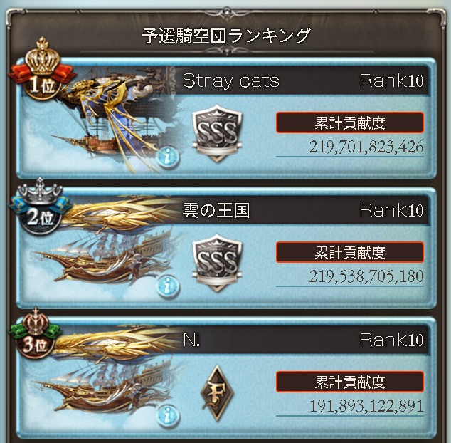 sra_gbf's tweet photo. ♪ぴんぽんぱんぽ～ん

第84回「決戦！星の古戦場」　光属性有利

■予選騎空団ランキング　結果
　1位　Stray cats
　2位　雲の王国
　3位　Nyascension! https://t.co/t0JTCM5Rat