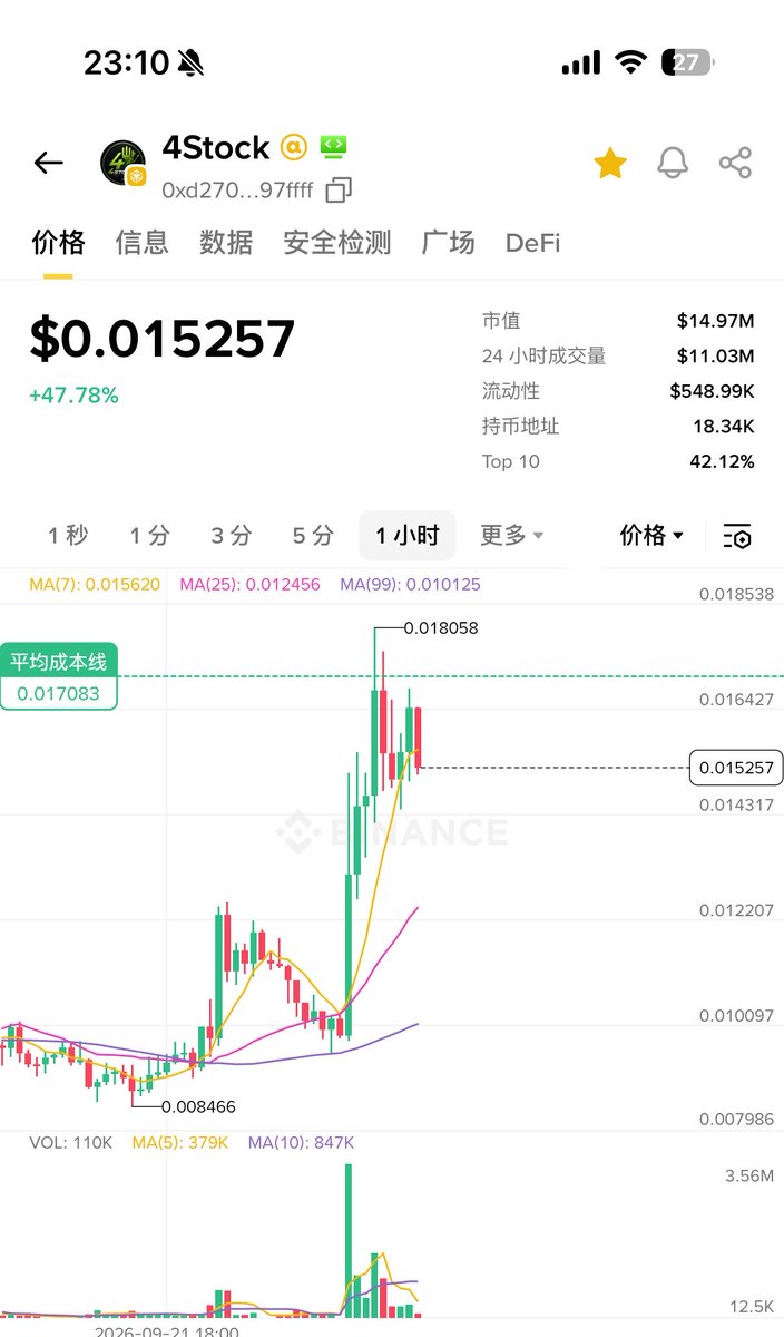 XPnftclub's tweet photo. 这个消息让 #4Stock  $4Stock 涨了50%

回本了，但是还没卖，以前都是一卖就飞，这次必须meme砖石手

现在我憧憬它要不要上个合约？

这时候 $Gstock 就有点尴尬了 https://t.co/pshZfRmiGO