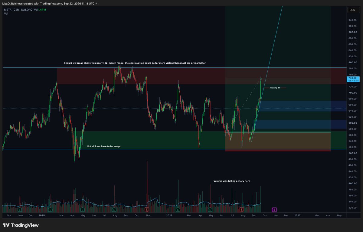 MaxHartinger's tweet photo. After accumulating throughout the summer, $META has become my largest position.

Trading at ~24x P/E, -30% from USD ATHs and with 20%+ YoY growth, META was systematically undervalued.

Whenever sentiment sours on Zuckerberg, it historically yields the ultimate contrarian buy signal.

I will scale out once momentum fades to reallocate into the next undervalued blue chip. 

Until then, I'm simply enjoying the ride.