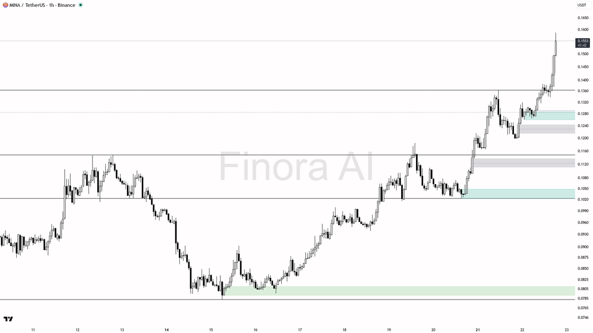 🔥 $MINA 26.8% in 24h with 1.6x volume — buyers still steering this continuation

- my bias is bullish here — 1h structure is bullish and aligned with daily, we