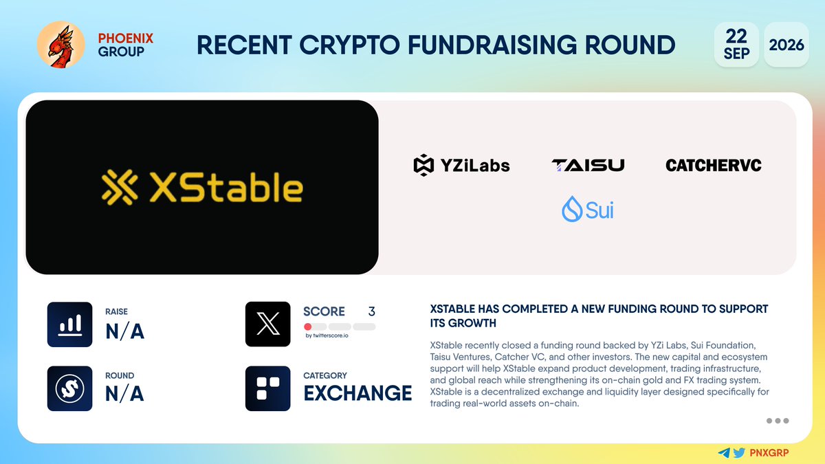 pnxgrp's tweet photo. 💰 @XStableAI has completed a new funding round to support its growth
#XStable recently closed a funding round backed by @YZiLabs, @SuiNetwork, @Taisu_Ventures, @CatcherVC, and other investors. The new capital and ecosystem support will help XStable expand product development, trading infrastructure, and global reach while strengthening its on-chain gold and FX trading system.
XStable is a decentralized exchange and liquidity layer designed specifically for trading real-world assets on-chain.
👉 https://t.co/g2hGh0FlMx
