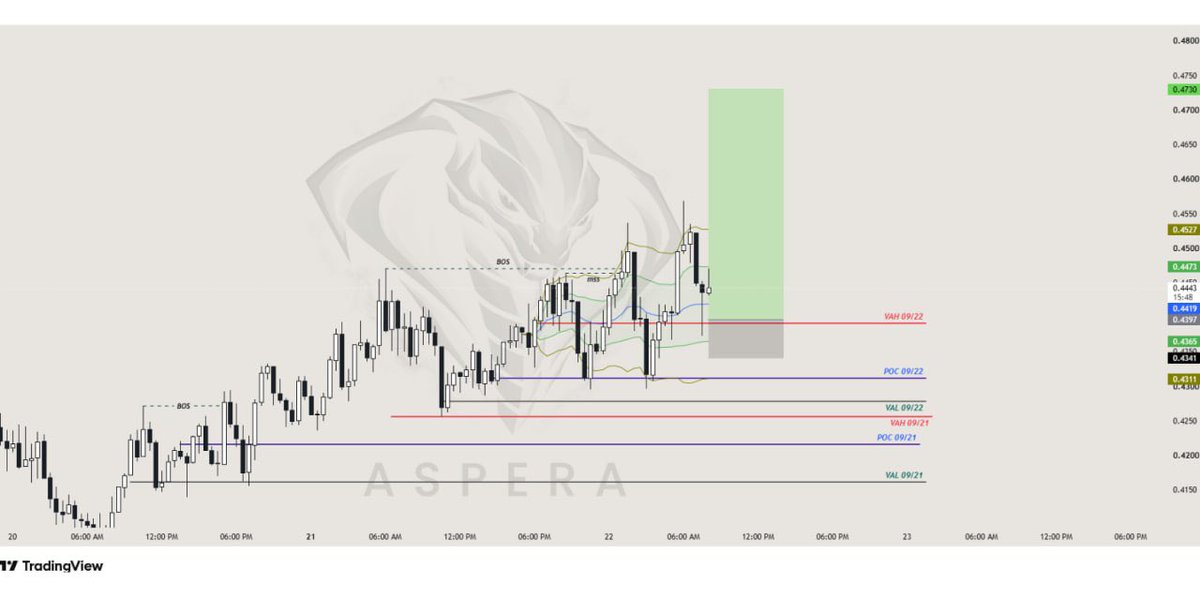 AsperaFutures's tweet photo. $TIA/USDT — LONG LIMIT

Entry: 0.4397

SL: 0.4341 (-1.27%)

TP: 0.4730 (+7.57%)

Risk: 1–3% max

Why: BOS + MSS confirmed the upside structure, and price is accepting above VAH 09/22 (~0.439). Entry is the retest of VAH as support, just under VWAP (~0.4419).

Below 0.4341 = invalid.