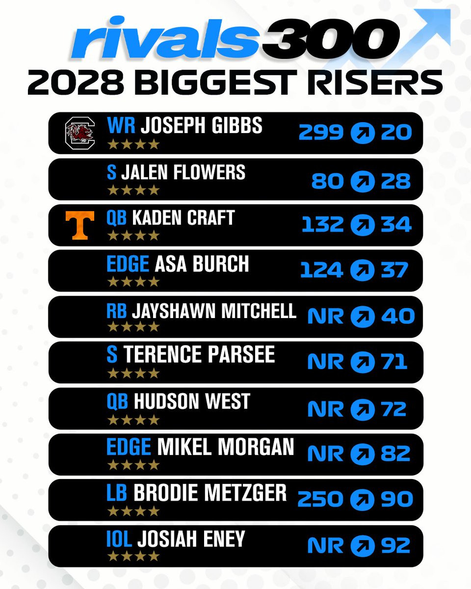 Rivals's tweet photo. Biggest risers in the updated 2028 Rivals300 rankings📈

Read: https://t.co/pi0RkUu2CI https://t.co/IXfNHmeOXM