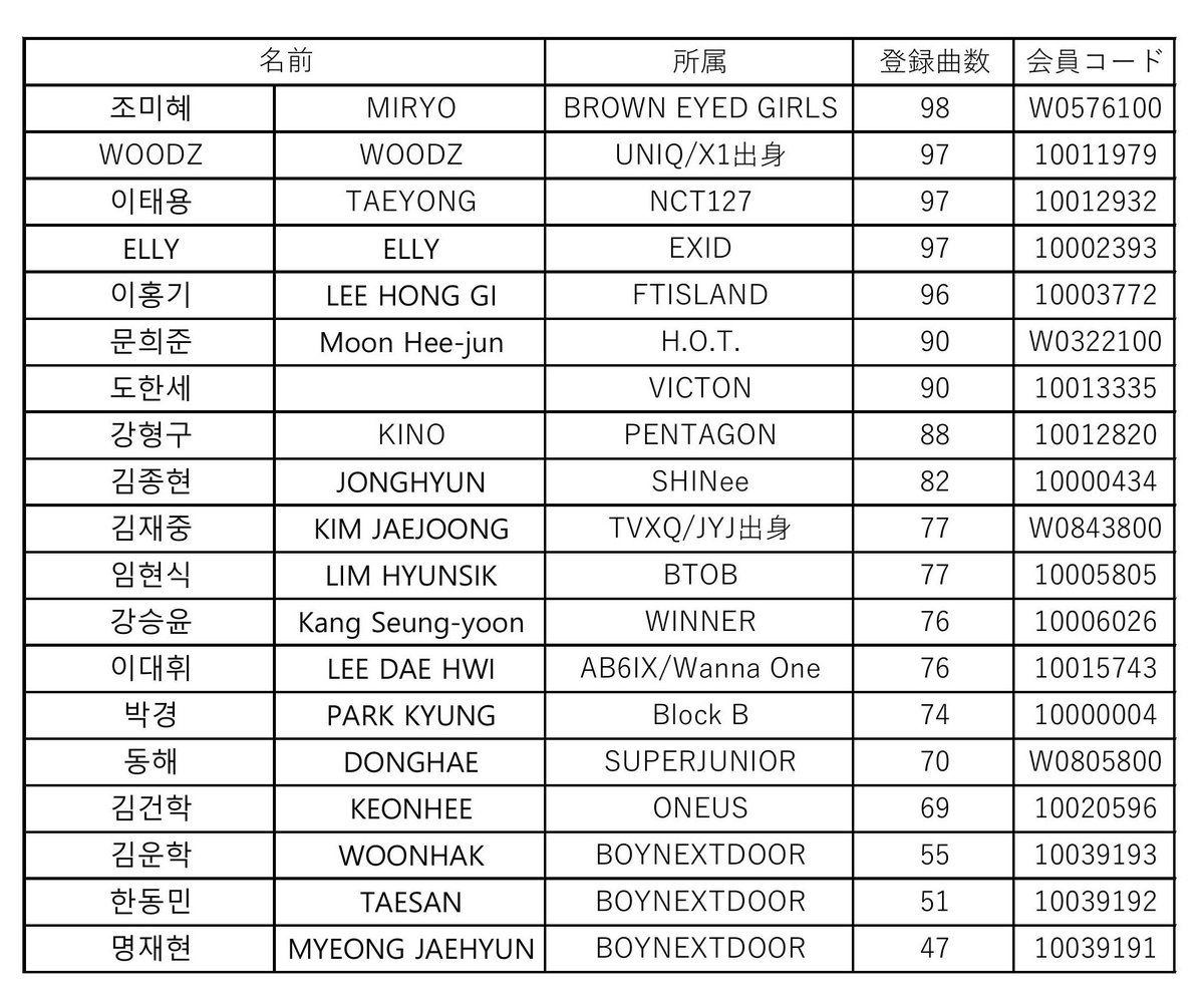 eh_ovo_ppy's tweet photo. อัพเดทปี 2026 น้องแทยงถือลิขสิทธิ์เพลงอยู่ 97 เพลง Passive income มีกินมีใช้ไปยาวๆนะลูกนะ 🫳🏻 #TAEYONG https://t.co/7QcRzgR0qz