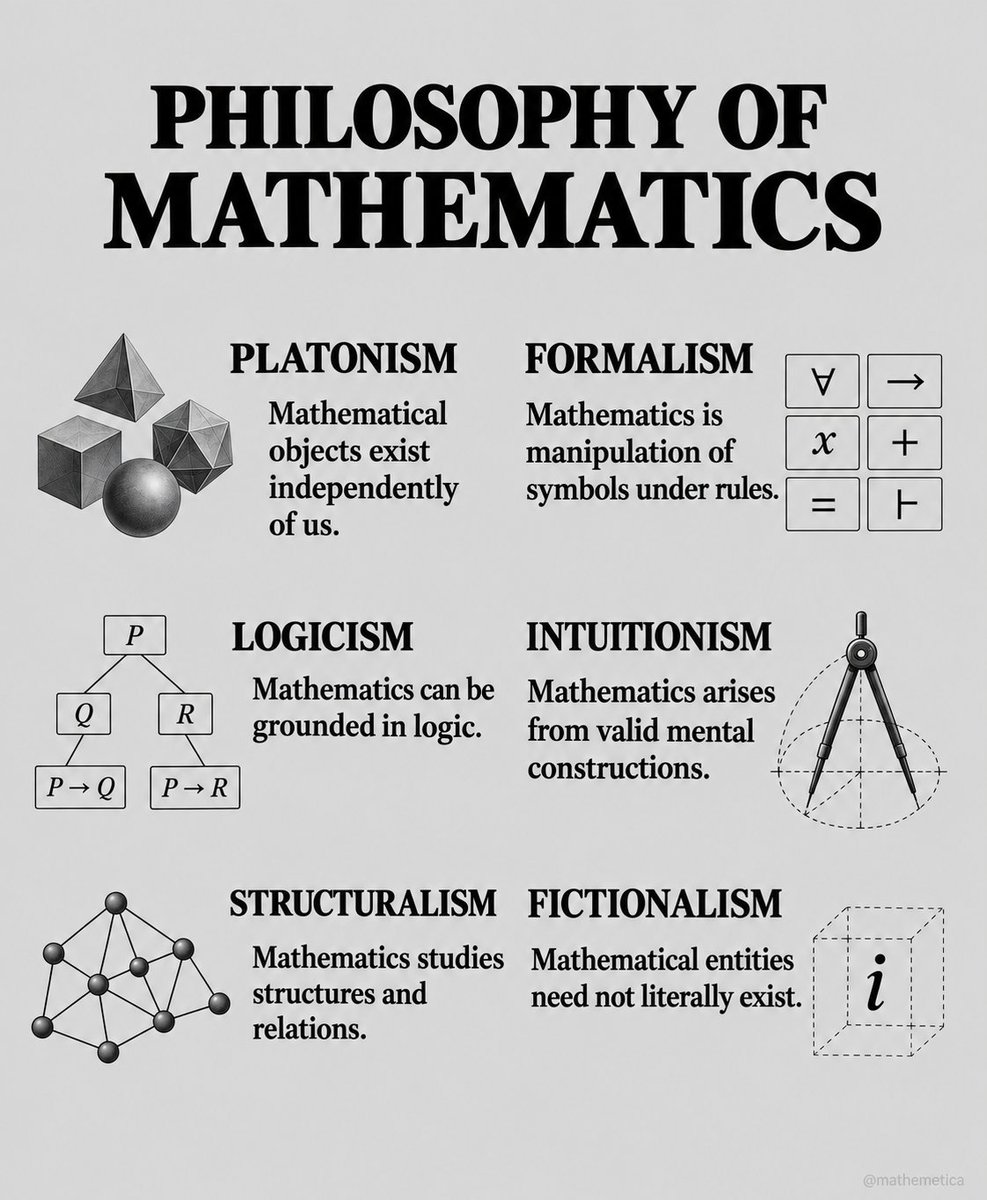 mathemetica's tweet photo. Philosophy of mathematics asks what numbers are and whether they exist beyond human thought. 

This chart outlines the major schools. 

- Platonism says mathematical objects exist independently of us. 
- Formalism treats math as shuffling symbols under rules. 
- Logicism grounds everything in pure logic.   
- Intuitionism says math arises from valid mental constructions. 
- Structuralism studies structures and relations. 
- Fictionalism claims the entities need not literally exist; they just have to work. 

Suddenly algebra feels like philosophy.