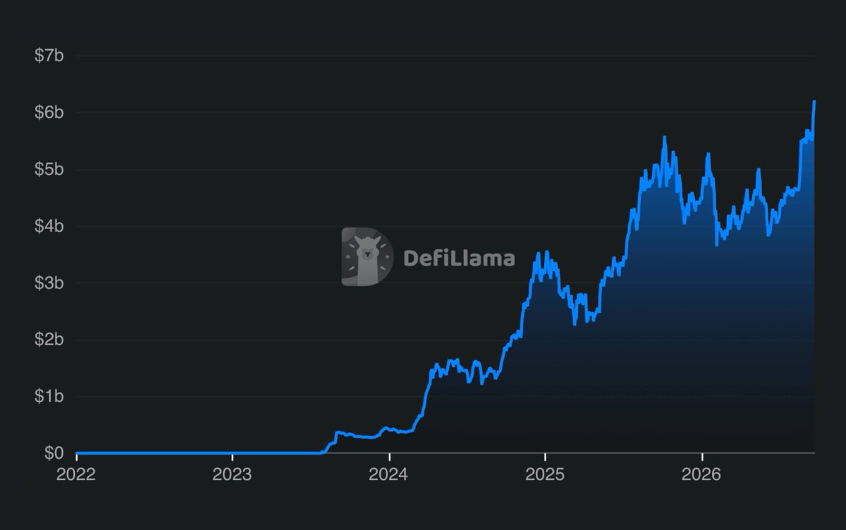 base's tweet photo. $6.2 Billion in TVL

A new ATH https://t.co/wAvxVSso7z