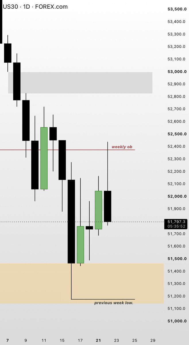 msamirr_'s tweet photo. $Dow

are we heading towards previous week low? https://t.co/0G7Cz0Broc