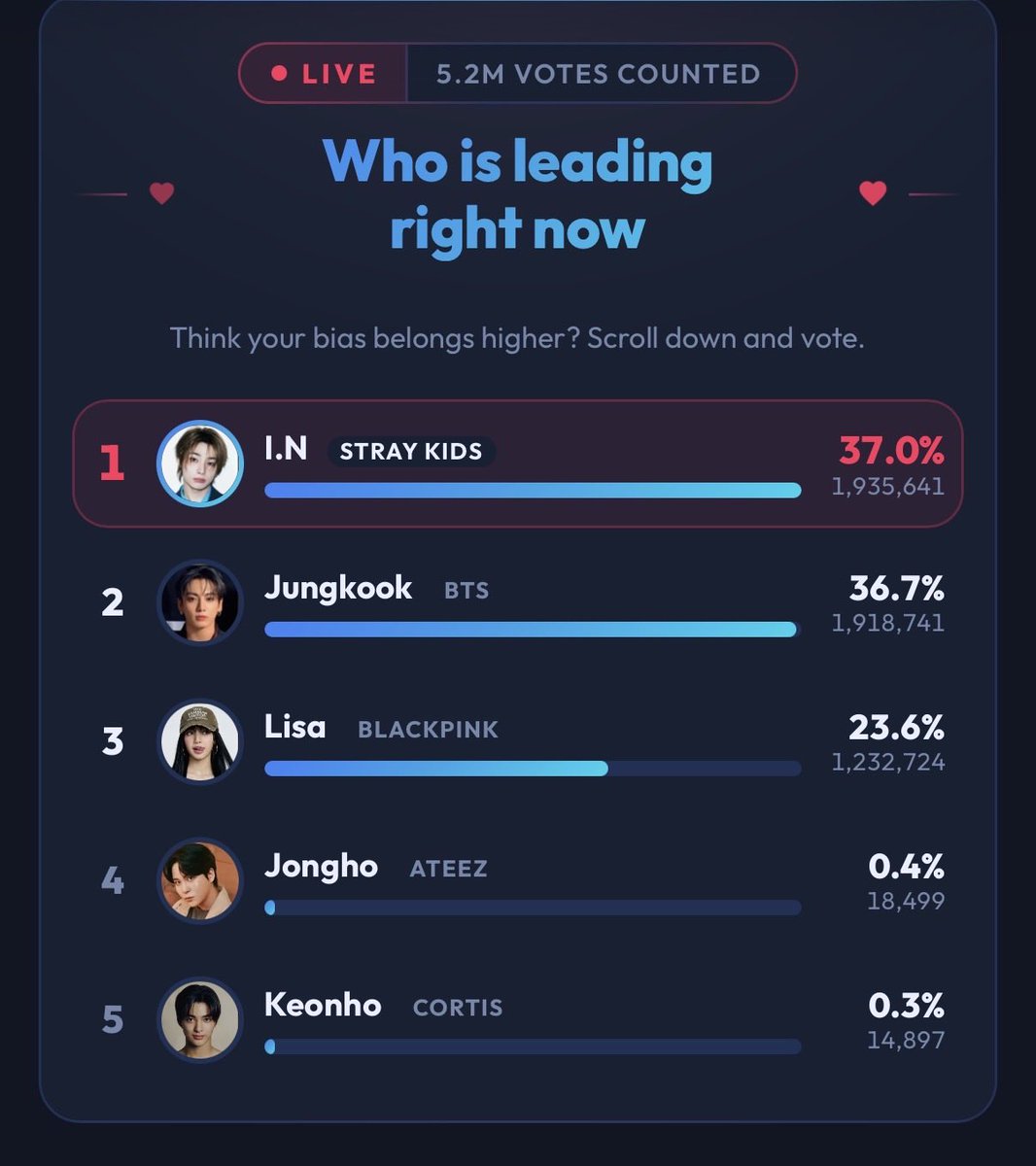 JJK1WIN's tweet photo. Please vote for Jungkook!

https://t.co/7n1OSOM9fA https://t.co/XdgZpdEPuQ