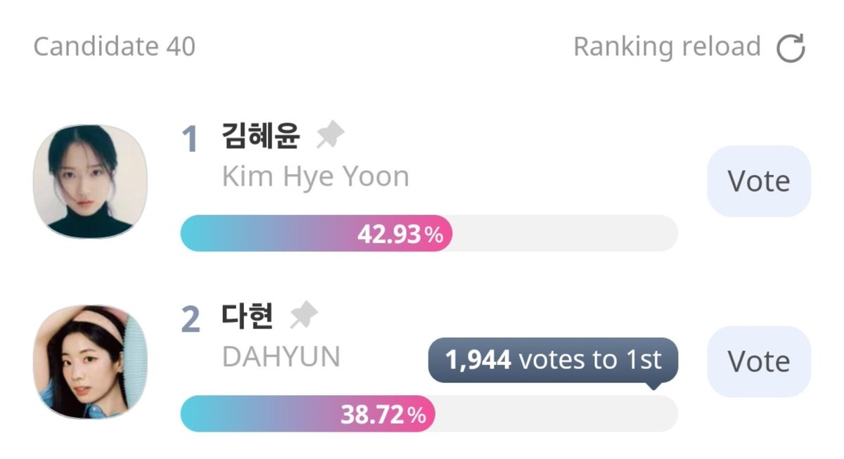 outrodhk's tweet photo. 1,944 till dahyun takes first place again 🥹🥹

please join polls, donate accounts, and spread the word to help vote for dahyun on aaa :(( dahyun's getting more recognition than before and this is one of the few ways that we can give back, don't give up now. 🥹🤍 https://t.co/Xn3iL81MEM