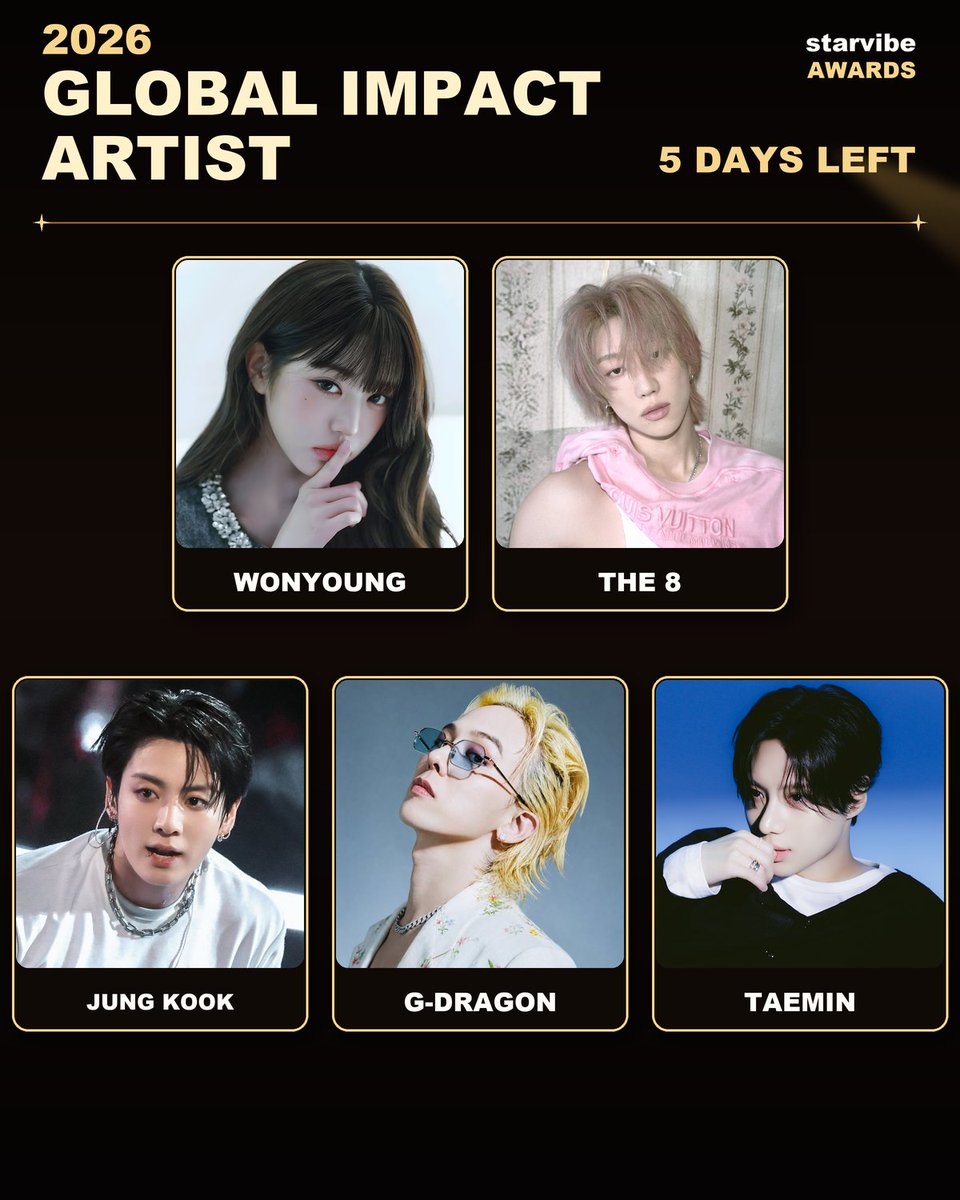 starvibe2015's tweet photo. [STARVIBE - 2026 GLOBAL IMPACT ARTIST]

5 DAYS LEFT!!! 🔥🔥🔥

6️⃣ #WONYOUNG #원영
7️⃣ #THE8 #디에잇
8️⃣ #JungKook #정국
9️⃣ #GDRAGON #지드래곤
🔟 #TAEMIN #태민

🗓 Voting ends Sep 27, 2026 (KST)
👉 https://t.co/Z9yAfDXfYf

#IVE #아이브 #JANGWONYOUNG #SEVENTEEN #세븐틴 #BTS #방탄소년단 #GD #BIGBANG #빅뱅 #SHINee #샤이니