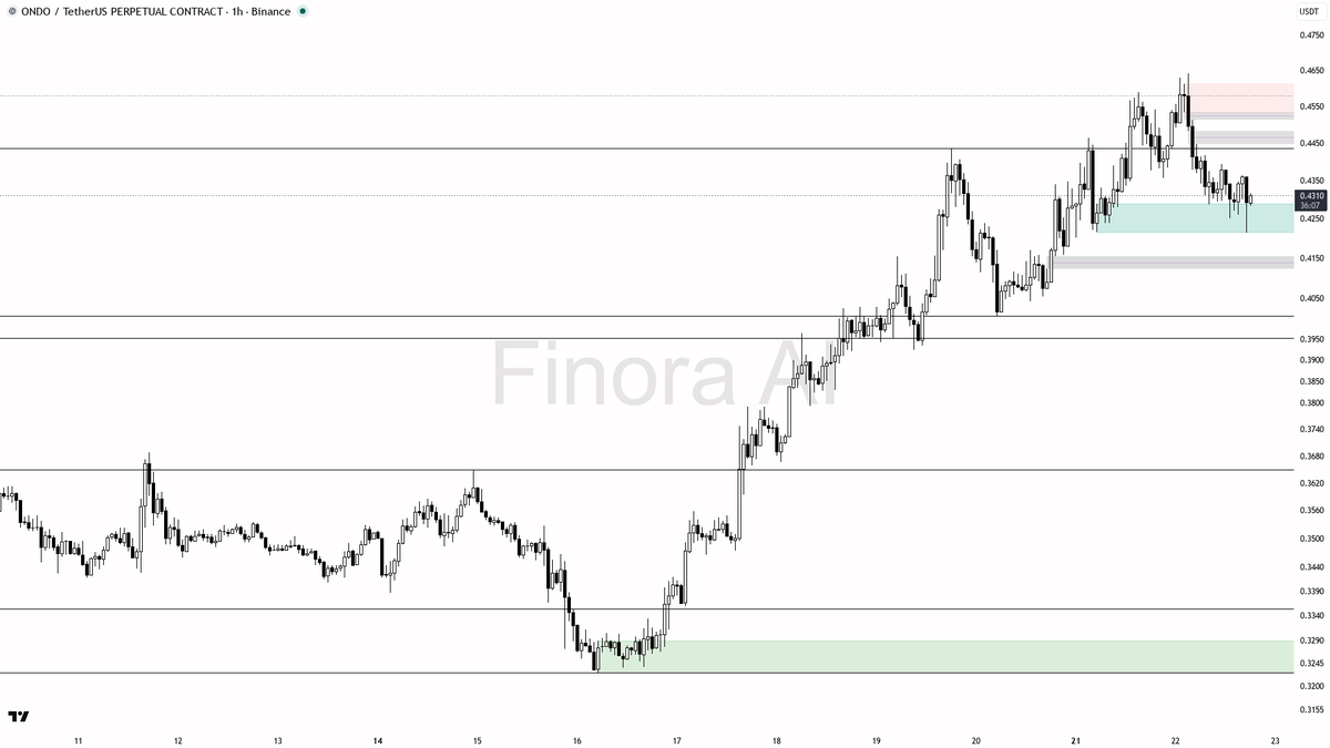 ⬇️ $ONDO sweep below 0.4301 is sell fuel for continuation lower, not reversal (-2%)

- my bias is bearish here on the 1h — that 15m wick under 0.4301 that close