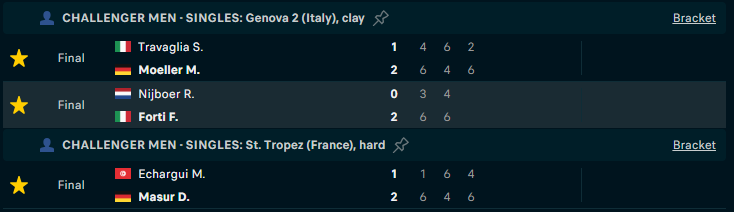 DCowboys703's tweet photo. 🇫🇷 St. Tropez Challenger
Moez Echargui (Q) vs. Daniel Masur
💵o22.5G-108✅
🇮🇹 Genoa Challenger
Stefano Travaglia vs. Marvin Moeller
💵Stefano Travaglia -1.5G Spread-126❌
Ryan Nijboer vs. Francesco Forti
💵o21.5G-138❌
#ATPPicks
#ATPchallenger #gamblingX #GamblingTwitter
#DCPicks