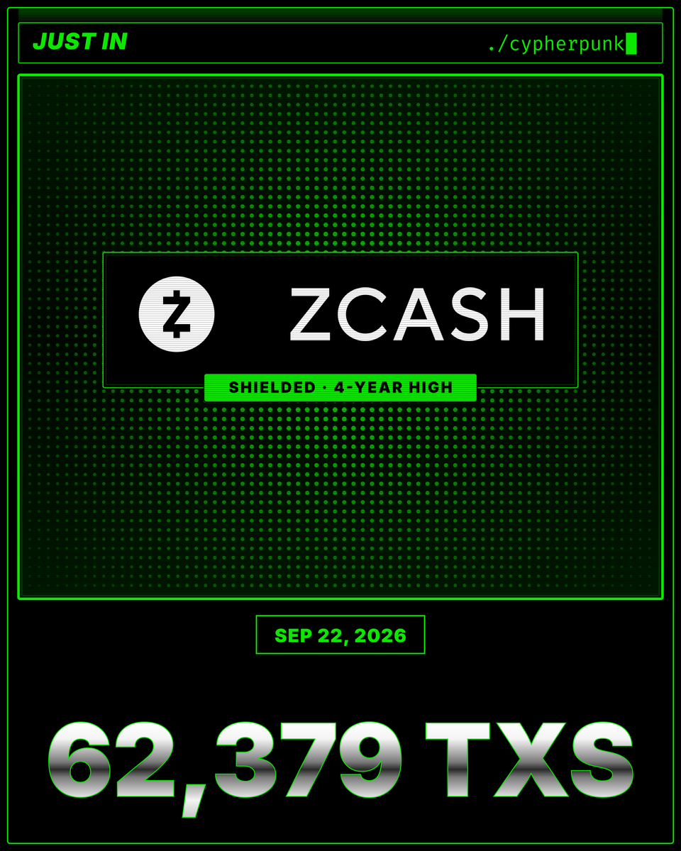 cypherpunk's tweet photo. JUST IN: Shielded Zcash activity just hit a four-year high. https://t.co/R1ZUELsbTL