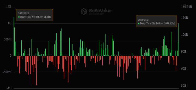 BitHive602's tweet photo. Something interesting is happening in crypto right now.

US spot BTC ETFs pulled in $999M, while ETH ETFs saw another $270M of inflows.

That’s the strongest ETF demand we’ve seen since the October 10 crash, with both hitting 11-month highs.

At the same time, BTC pushed above $86K and ETH broke $2.7K.

The demand is definitely picking up again.