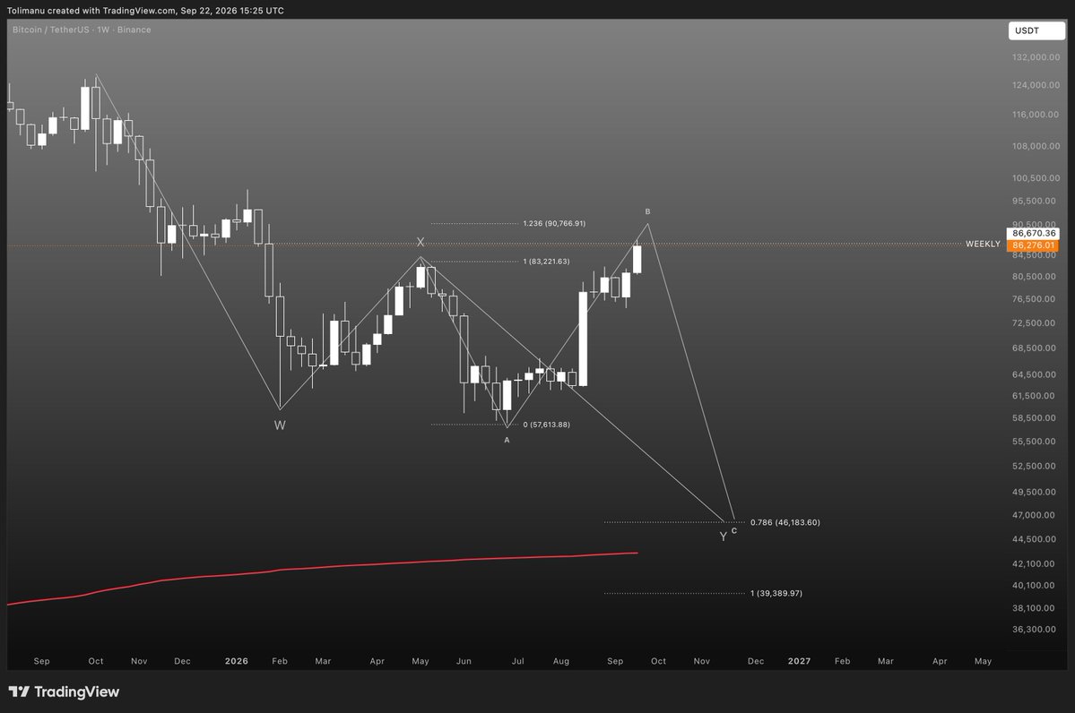 Tolimanu's tweet photo. BTC ☉ MADNESS 2.0

Here's another count which I like better. 

It points to 90K as a potential turning point.

Irrespective of where B terminates, the WXY point to 46K as the potential bottom.

Pure speculation.
Not financial advice.

#casino ℞ bitcoin https://t.co/VF6S2HlqX8
