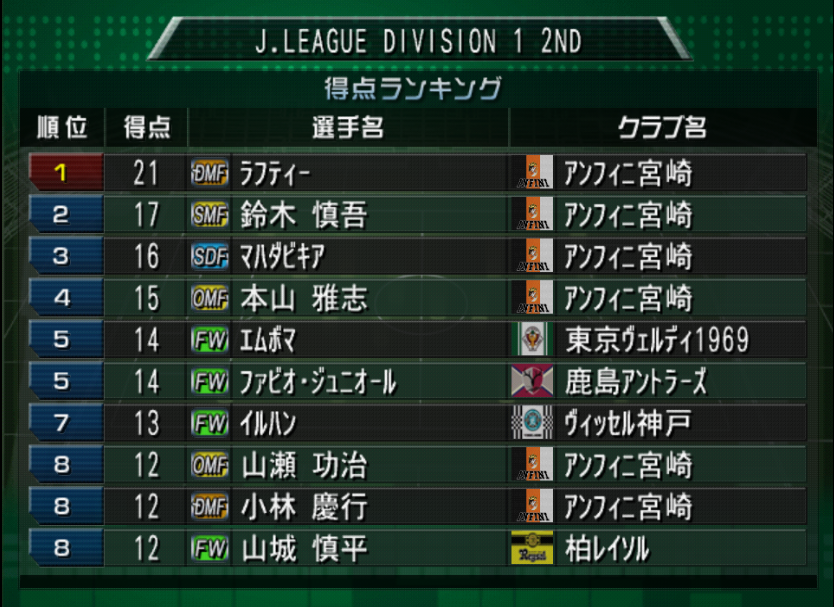 umesyu5's tweet photo. ラフティー40歳、ラストシーズンが終わりました。
最終年はトータルフットのウイングとして使いました。
FK、PK無しで得点王にｗ
40歳であんた本当にすげぇぜ。
ありがとうラフティー。楽しかったぜ。
また選手として会う日まで・・・。
#サカつく04
#サカつくの秋 https://t.co/33ykKQNSnM