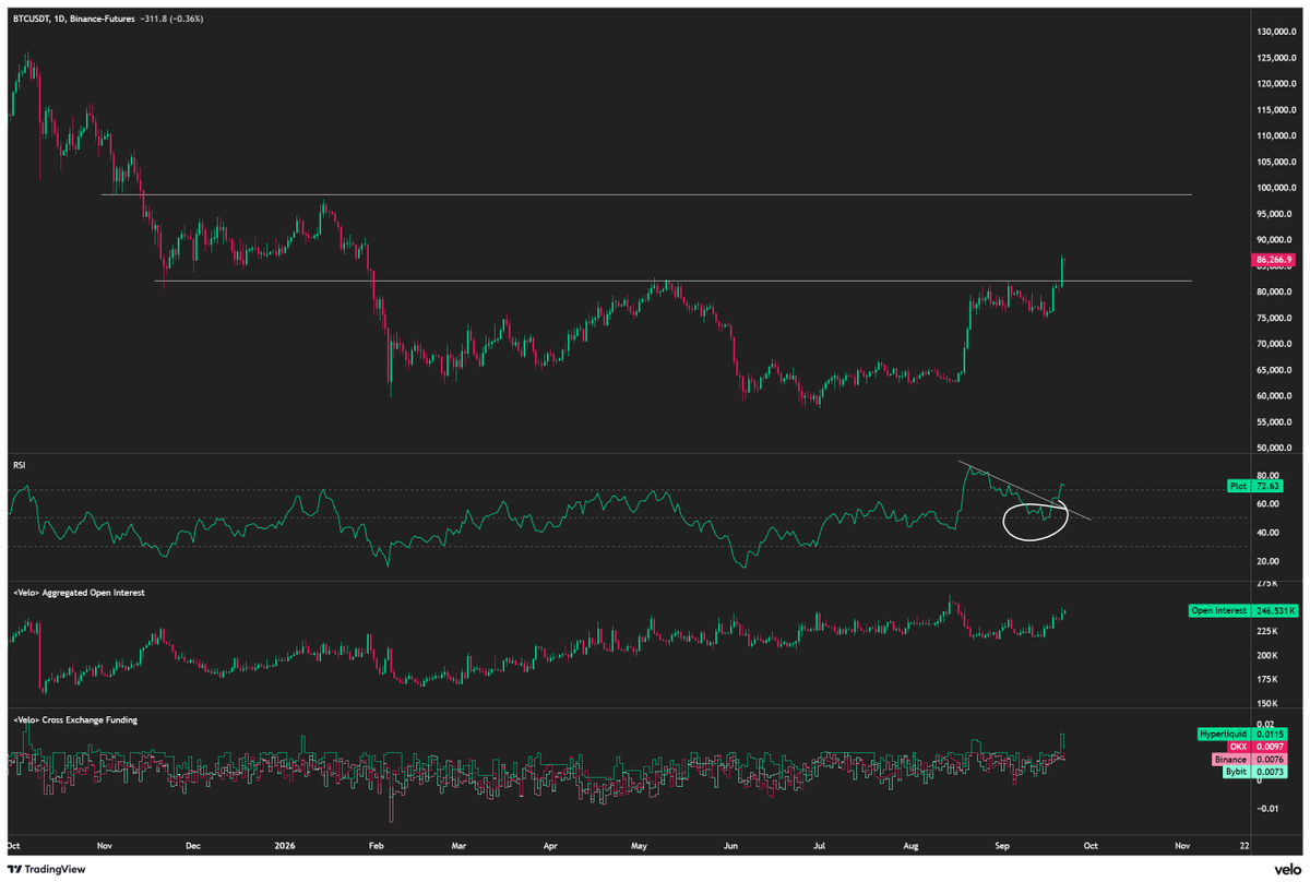 ByzGeneral's tweet photo. $BTC broke out of its re-accumulation range.

If it closes above it today, then we're going straight to a 100k before any significant retrace happens. https://t.co/FygNC6qfrh