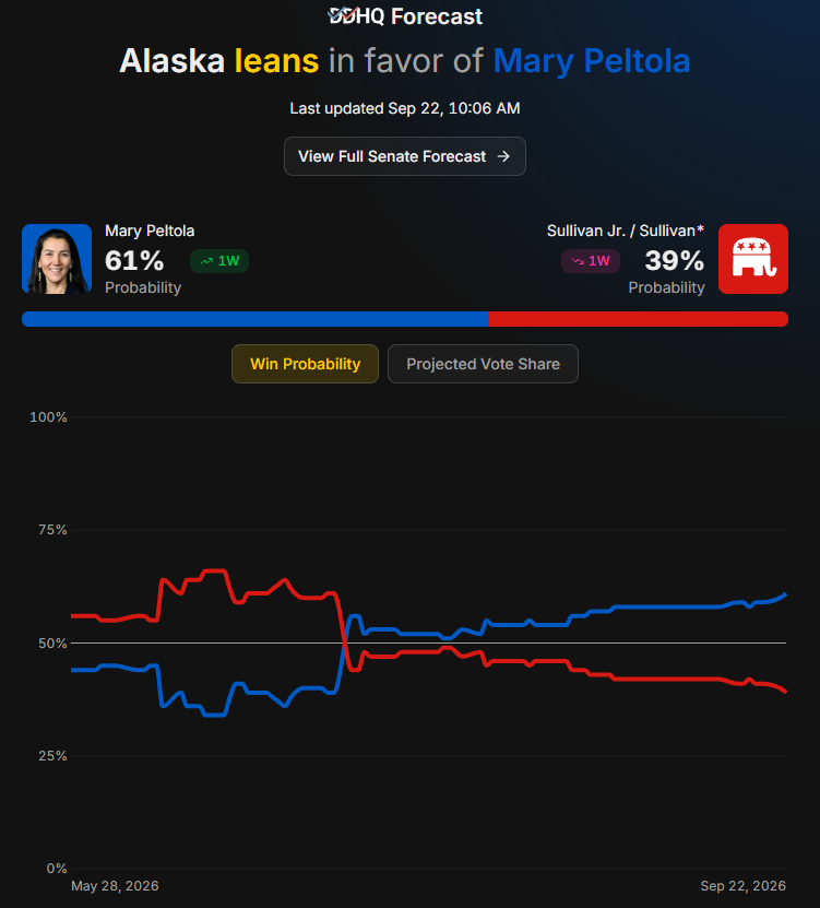 DecisionDeskHQ's tweet photo. Toss Up -> Leans Democratic

In today's DDHQ Forecast update, Alaska's Senate race is out of the Toss Up column. 

Democrat Mary Peltola has a 61% win probability, up from 51% in late July. https://t.co/DFTPwTsY99