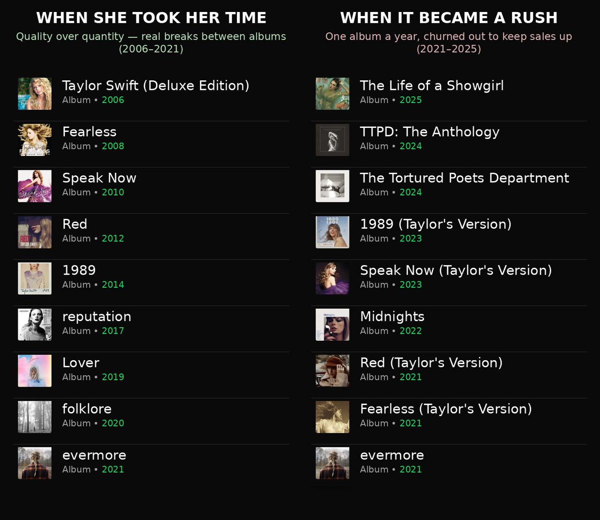 livcentra's tweet photo. I hope Taylor Swift returns to the era where music mattered more than sales. https://t.co/s5eGMl9iZa