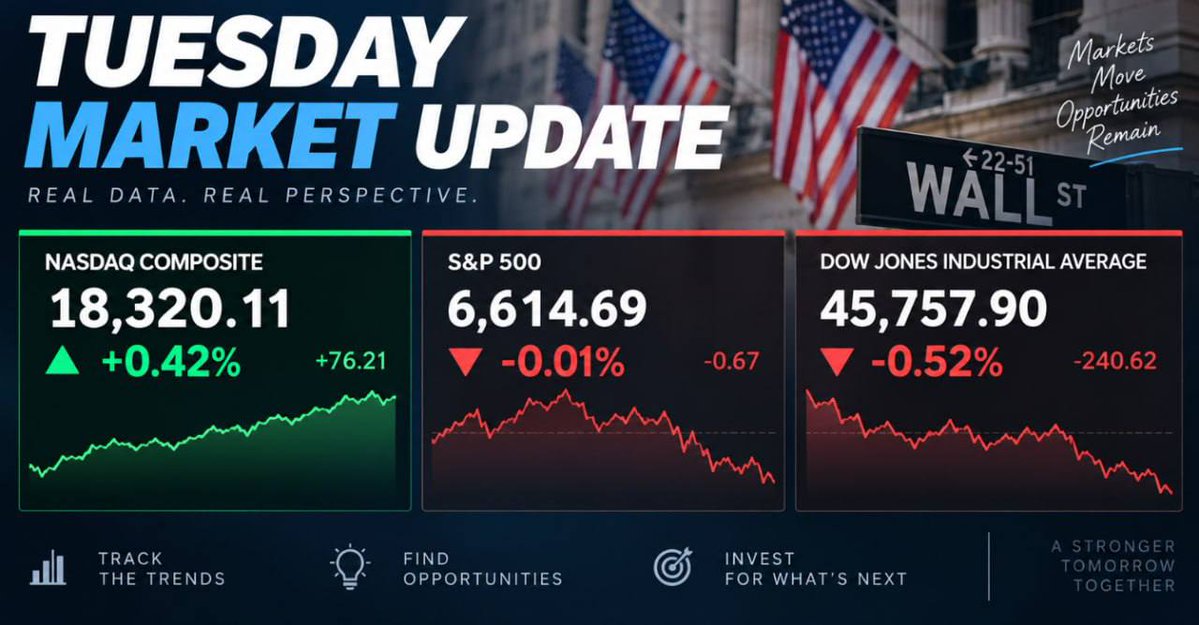 is_he_dead_yet's tweet photo. TUESDAY MARKET UPDATE:

🟢 Nasdaq +0.42%
🔴 S&amp;P 500 -0.01%
🔴Dow Jones -0.52% https://t.co/bpthNFj8tW