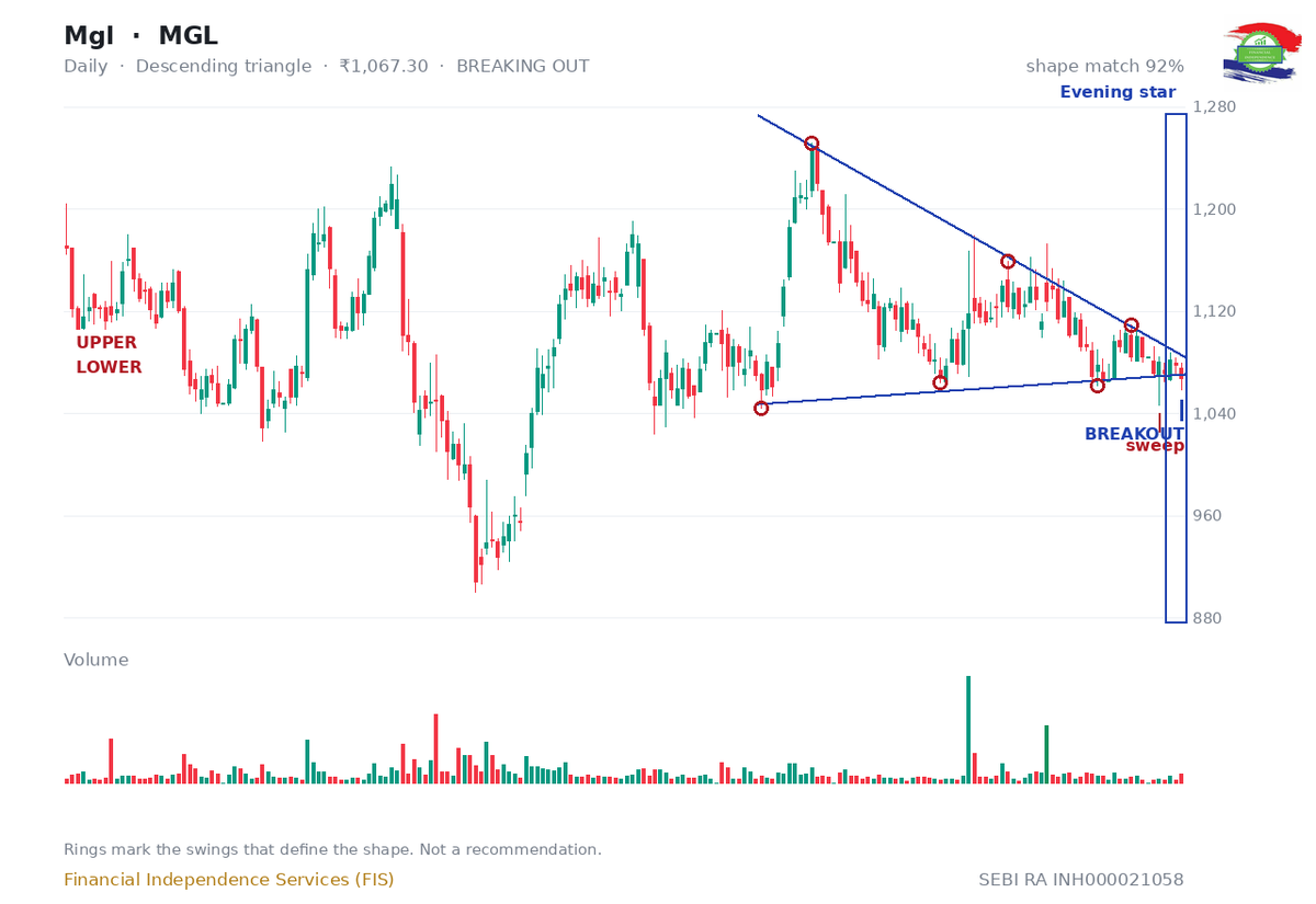 Fin_Ind_Service's tweet photo. PATTERN OF THE DAY
Mgl — descending triangle
Level to watch: 1,070
For learning only, not a recommendation.
#MGL #DescendingTriangle #ChartPatterns https://t.co/e7I0nVUgHd