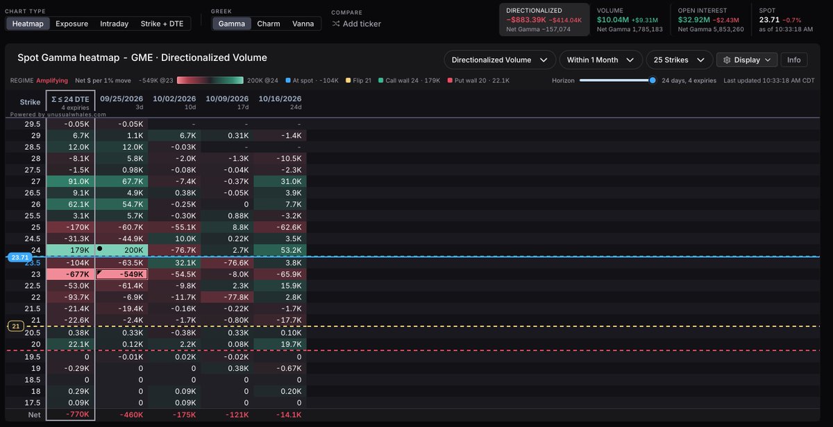 Ryan__Rigg's tweet photo. $GME Gamma Heatmap with $24 being a big spot there

Data via @unusual_whales https://t.co/jKtxghxDvC