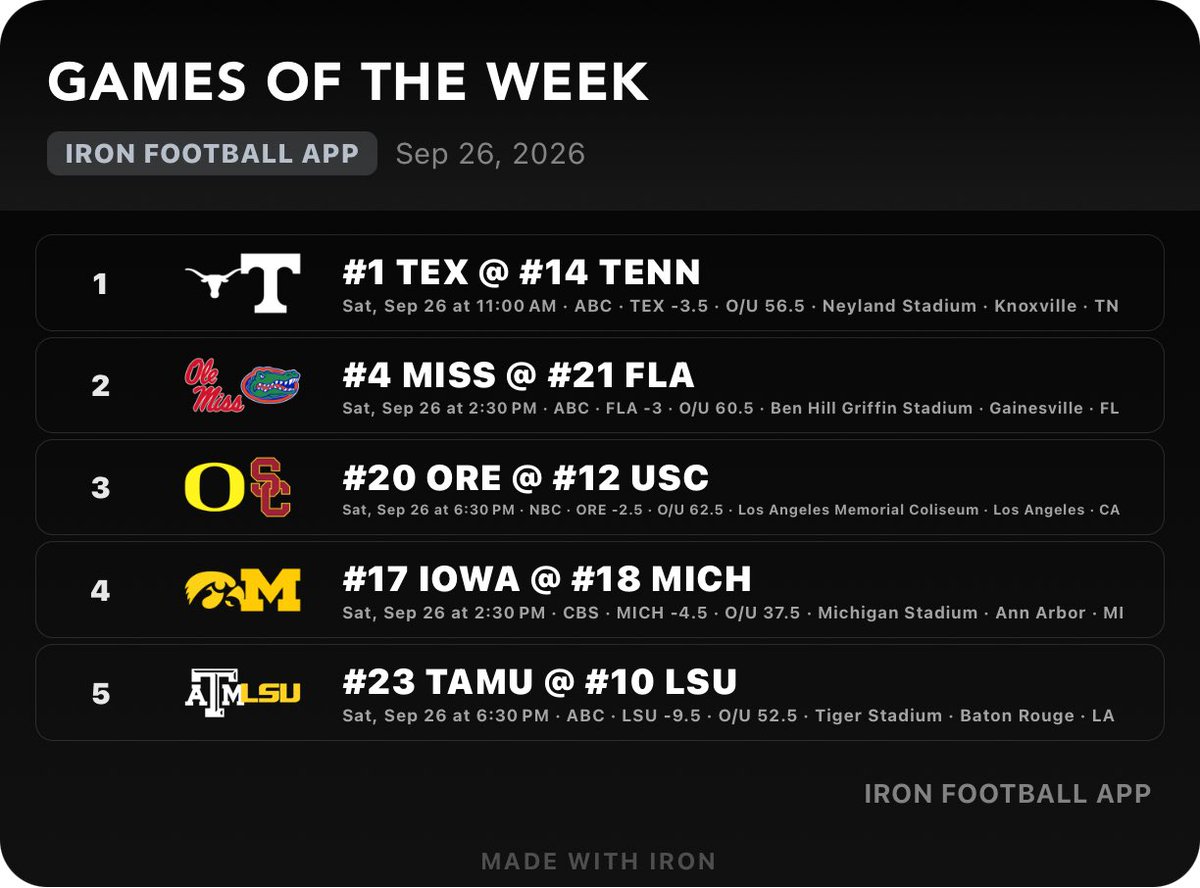 SaturdaysUF's tweet photo. My Top 5 Games of Week 4 👀

This week is absolutely loaded.

Texas walking into Neyland. Ole Miss getting tested in the Swamp. Oregon–USC. Iowa–Michigan. And two desperate teams meeting in Death Valley.

These are the five games I’m watching closest this Saturday.

What game are you most looking forward to?
