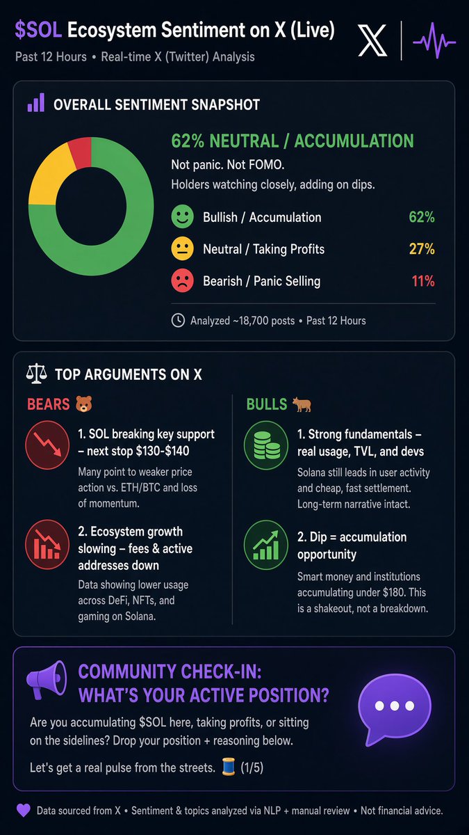 Crypto_Act38's tweet photo. Alt text for X:
Solana ($SOL) sentiment on X, last 12h (~18.7k posts): 62% bullish/accumulation, 27% neutral, 11% bearish. Bears: support break toward $130–140 and slowing usage. Bulls: strong fundamentals and dip as accumulation. Not financial advice. https://t.co/qa4uAxcomP