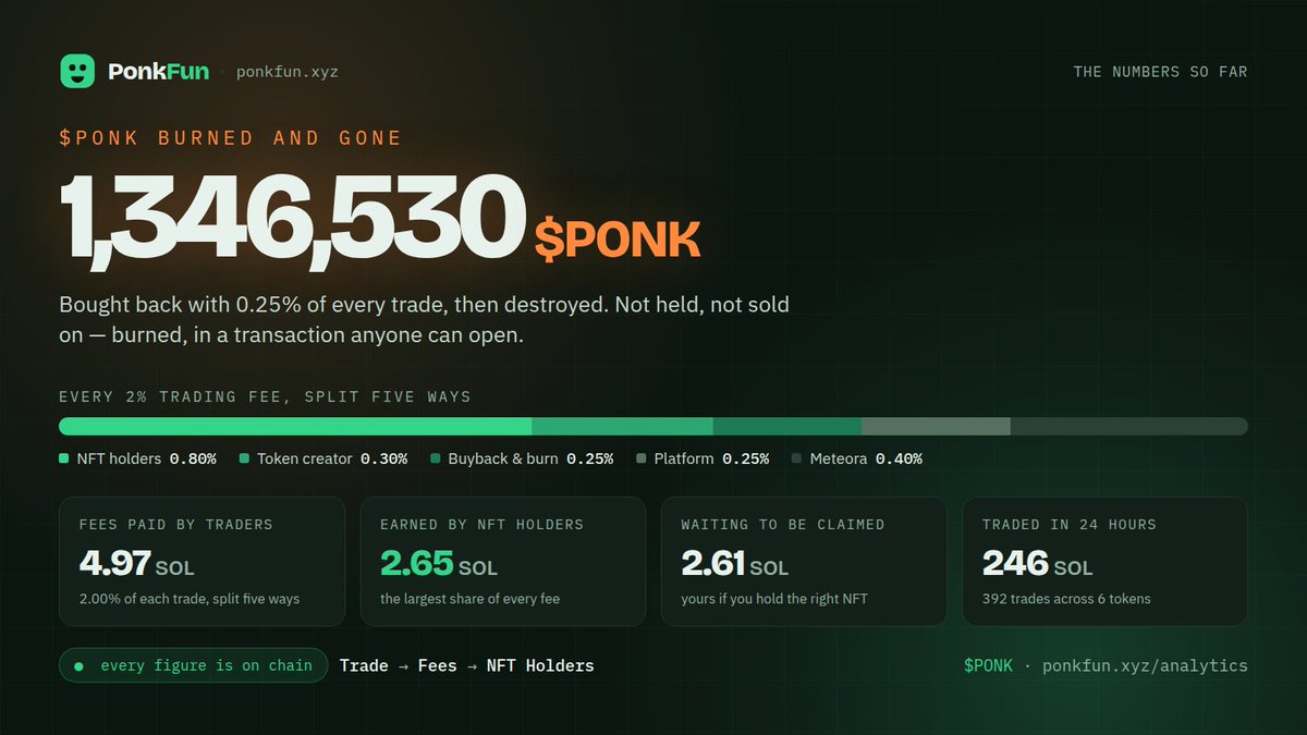 launchonponk's tweet photo. The numbers so far, and where they came from.

1,346,530 $PONK has been bought back and burned. Not held in a treasury, not quietly sold on — destroyed, in a transaction you can open and read.

Traders have paid 4.97 SOL in fees. 2.65 SOL of that has gone to NFT holders, which is the largest single share of every fee we charge. 2.61 SOL of it is still sitting there waiting to be claimed by whoever holds the right NFT — and if that's you, it takes one paste of your address at https://t.co/h0NeI0cDHz. No wallet connection needed.

246 SOL traded in the last 24 hours across 392 trades on 6 tokens.

The 2% fee splits five ways, and we'd rather show it than describe it:

0.80% to NFT holders
0.30% to the token creator
0.25% to buyback and burn
0.25% to the platform
0.40% to Meteora, taken on chain before we ever see it

Every figure on this card came from our own analytics page, and every one of them describes money that moved on chain. You don't have to take our word for any of it — that's the whole point of publishing them.

Trade → Fees → NFT Holders.

https://t.co/jATLQC8cH3
TG : https://t.co/lr1igb8Rjh

$PONK