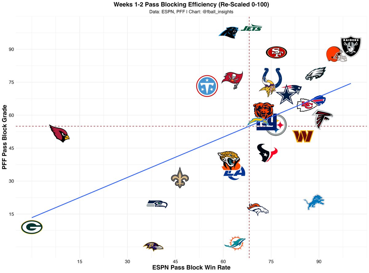 fball_insights's tweet photo. How about the Raiders and Browns pass pro https://t.co/SJzjsWQopZ