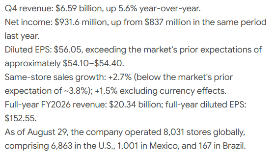 jaehughess's tweet photo. $AZO 🚗🔥 AutoZone just delivered a strong Q4.

• Revenue: $6.59B, +5.6% YoY
• EPS: $56.05
• FY2026 Revenue: $20.34B
• Global stores: 8,000+
• Buybacks remain a major EPS driver
The stock is bouncing hard after recently trading near 52-week lows.
Now the big question: can AZO reclaim $3,000 and keep the momentum going? 👀📈
#AZO #AutoZone #Stocks #NYSE #Investing
