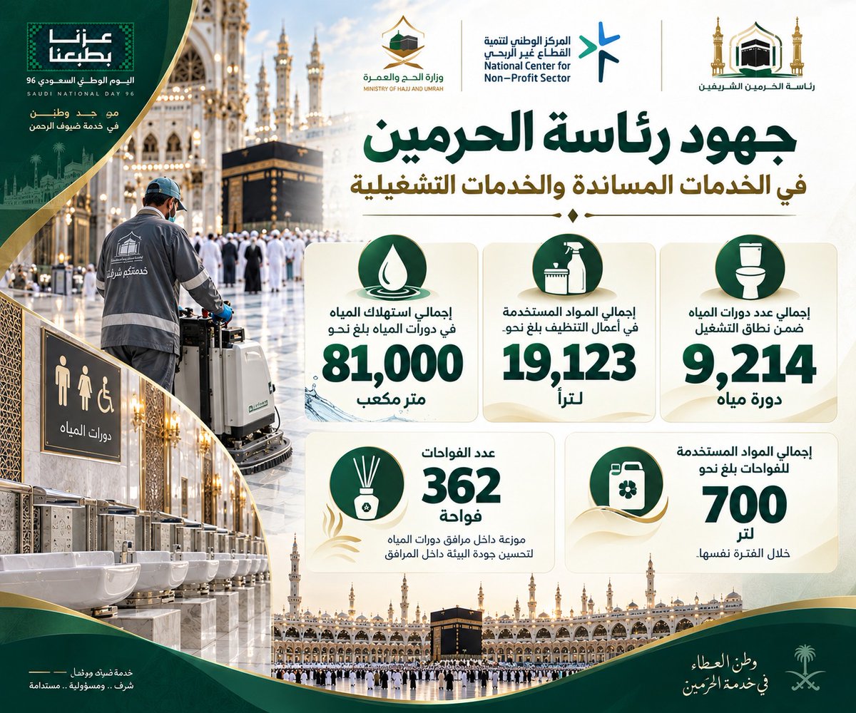 tabasa529243's tweet photo. في يوم الوطن نستعرض جهود المملكة في خدمة ضيوف الرحمن؛ منظومةٌ متكاملة تجمع العناية بالحرمين الشريفين والتوجيه والإرشاد، والتقنية والكفاءات؛ لتقديم تجربة إيمانية آمنة وميسّرة دمتَ عزيزًا يا وطن 🇸🇦 #اليوم_الوطني_السعودي96 #عزنا_بطبعنا #خدمة_ضيوف_الرحمن #جمعية_طابة_لخدمة_ضيوف_الرحمن https://t.co/jGqQ0Jrq8n