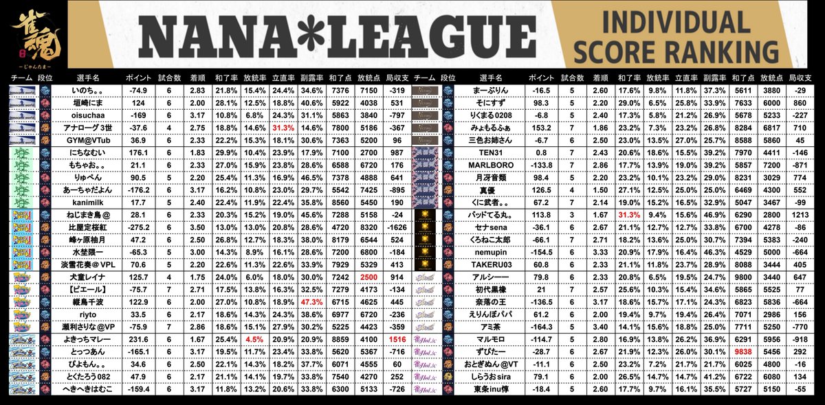 7nanaleague7's tweet photo. 【NANAリーグ】 
レギュラーシーズン第18節の結果です！ 
#NANAリーグ #雀魂エンジョイスクール https://t.co/vO7oynFPli