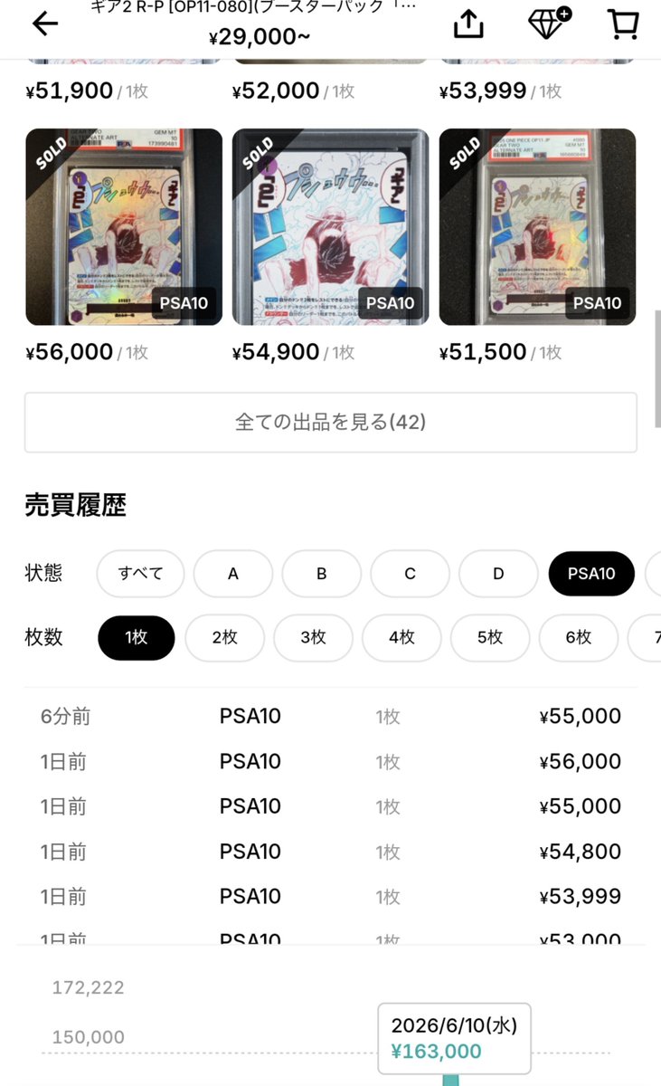 buka_gao's tweet photo. ワンピカ全体PSA相場は
大体2月頃の相場に戻っている一方

2月→9月 現在PSA10相場
花札ルフィ　20k→53k
ギア2イベパラ　30k→55k
アニコレルフィL-P　35k→100k
アニコレルフィ金文字　85k→480k

と評価されたカードが出てきたと思う
アニコレBOXのヤバさが世間に知れ渡った、特に金文字の希少性 https://t.co/KOcmUnkVTg