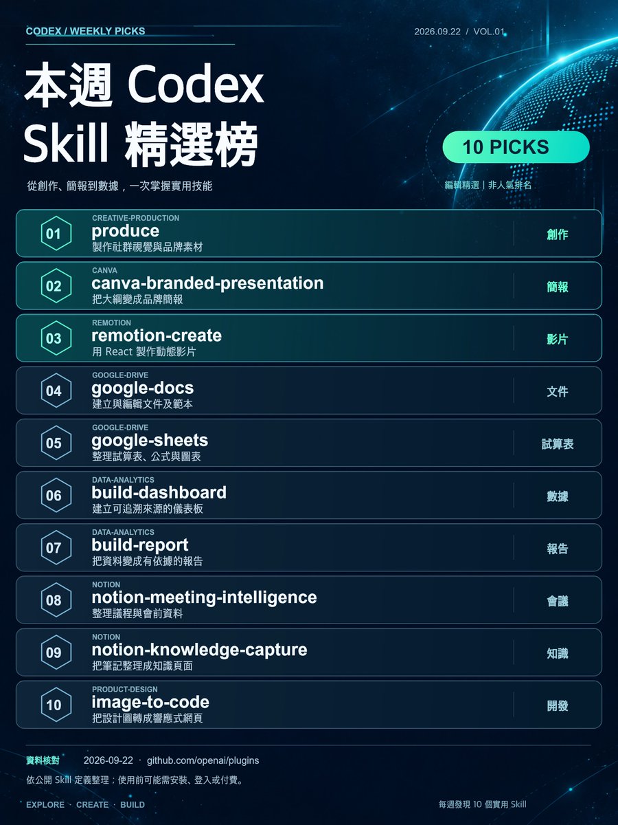 Michael_Mei_CP's tweet photo. 本週 Codex Skill 精選 10｜Vol.01
創作、簡報、影片、文件、試算表到數據，一張圖看懂。
依公開定義編輯精選，非人氣排名；部分需登入或付費。
來源：https://t.co/pDtgZYMMzV
#Codex #AI工具 https://t.co/L6P6Z5nUyr