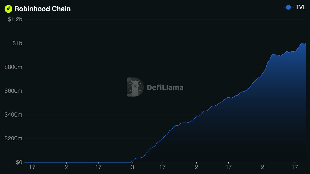 noteRHC's tweet photo. .@RobinhoodCrypto Chain has crossed $1B in TVL.

robinhood:0x117cc2133c37b721f49de2a7a74833232b3b4c0c is now its largest Stock Token by onchain value.

The liquidity is here.
The measure is set.
Next comes monetary policy. 📜 https://t.co/NFe7WoBOdc