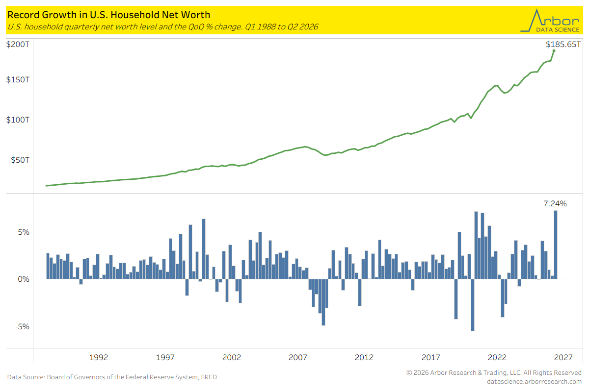 DataArbor's tweet photo. As of Q2 2026, U.S. households had a total net worth of $185.65 trillion, which was an all-time high. Approximately $60 trillion of this net worth belonged to the top 1%. Total net worth increased by 7.24% on a QoQ basis, which was the largest QoQ growth from Q1 1988 to Q2 2026. https://t.co/5QWwqhzZ9j