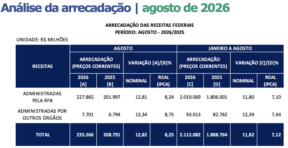 rvitoria's tweet photo. 7% de alta real na receita acumulada no ano e nem assim o governo consegue fazer superávit. https://t.co/TxKdUcNfyp