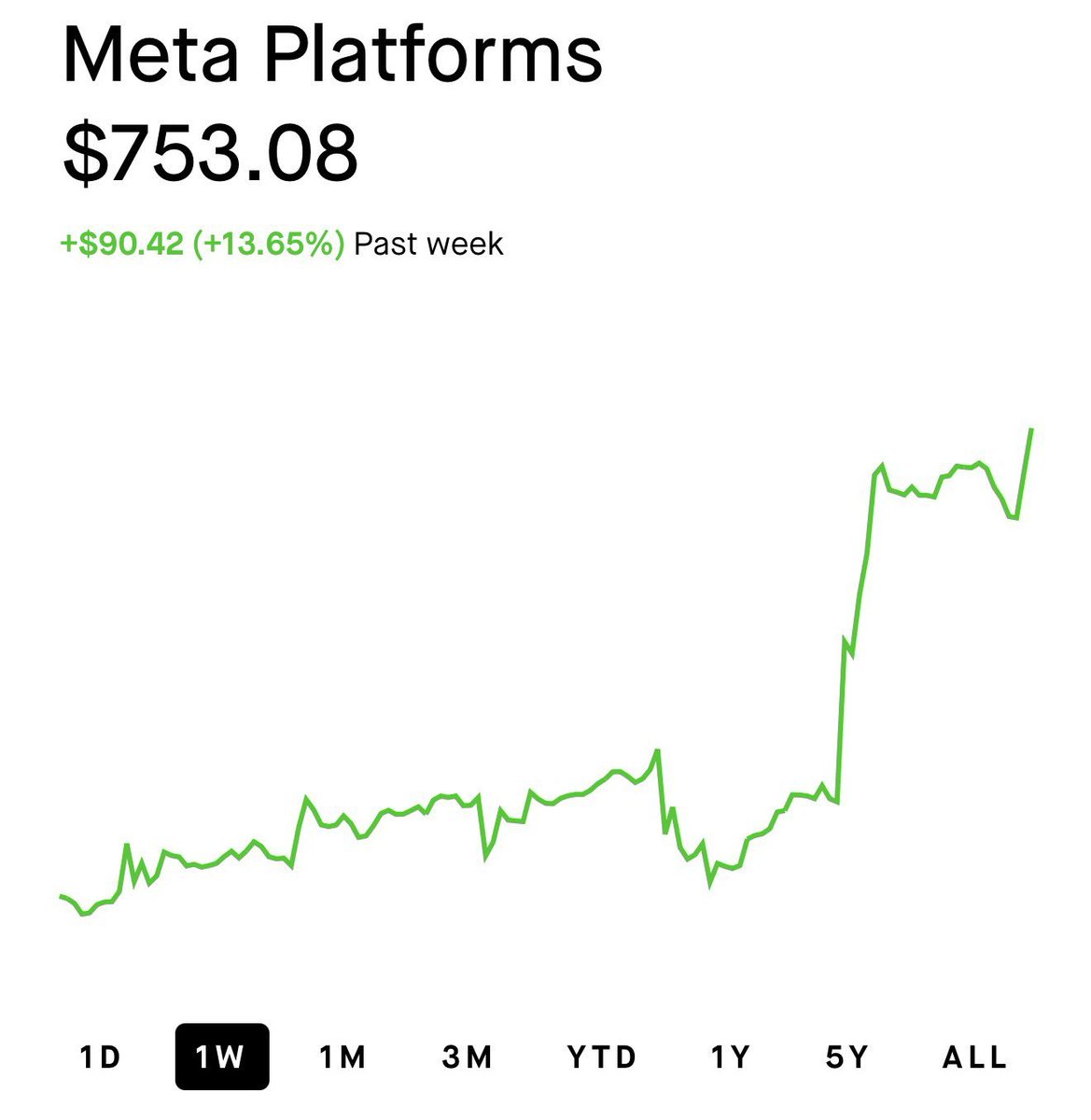 DaniePintoit's tweet photo. Another strong day for $META 📈

$753.08 — up 13.65% in just one week.

Momentum is getting hard to ignore.

The big question now:
Can $META make a run at $1,000 before EOY? 👀
I’m watching this one closely. 🚀 https://t.co/oViokswHps