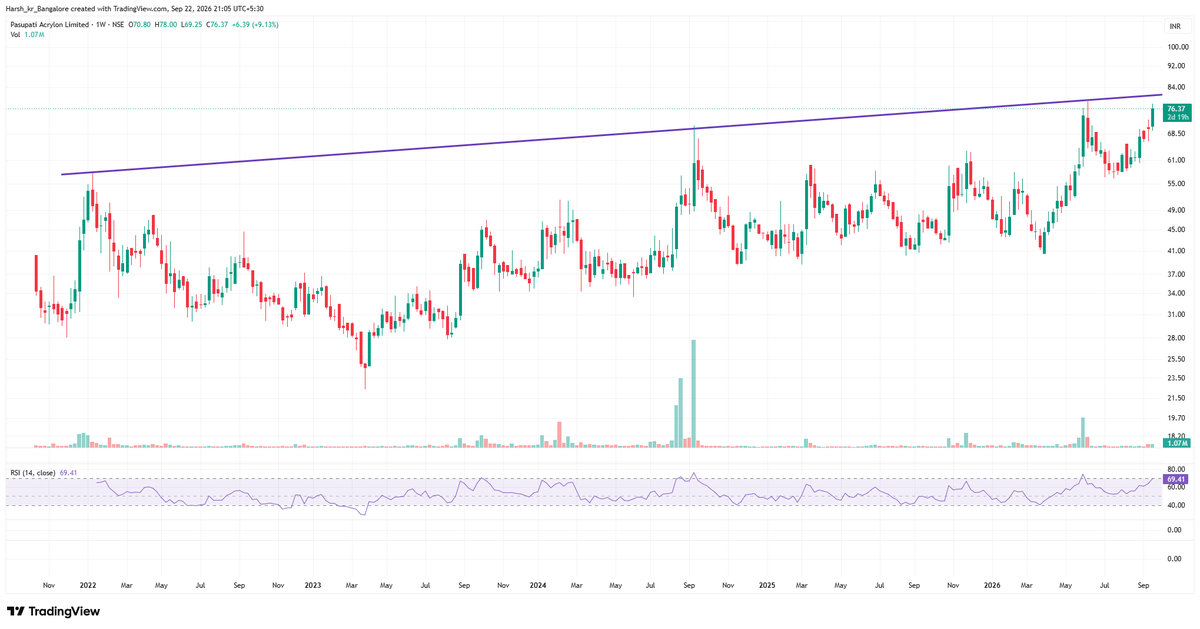 HarshKumarMall's tweet photo. Study: #PASUPTAC Pasupati Acrylon Ltd | ₹76
• Stock P/E: 7x
• YoY & QoQ performance looks decent
• Reserves > Borrowings
• Positive Operating & Overall Cash Flow
• Consistent promoter holding
📌 Overall: Fundamentally interesting at the current valuation. Worth keeping on the watchlist and tracking upcoming results.
Not a buy/sell recommendation. Do your own research.