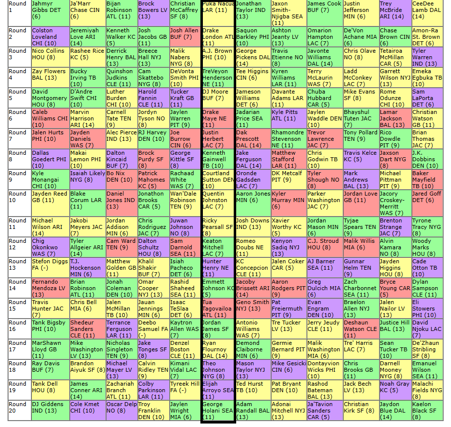 fantasymojo's tweet photo. Looking at the 'most challenged' team in the @FFPC $400K Best Ball tourney.

This team has #lowest overall points across all 13,824 teams, checking in with 79.65 pts week1, and 66.00 points week 2.  Slow draft in May...  #ThingsCanOnlyGetBetter #Positivity https://t.co/AwtUp0iU97