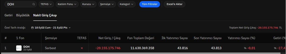 AndreHacikoglu's tweet photo. #DOH Tasfiyede ve temerrütte olup da ve kimsenin satış emri gerçekleşmezken DOH fonundan çıkabilen 3 kişi nasıl çıkabiliyor (veriler T-1 gördüğümüz için bu 3 kişi cuma günü çıkmış) https://t.co/NvcJgmtJHV