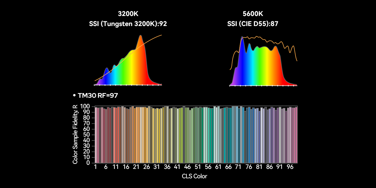 GodoxUser_Japan's tweet photo. 【Godoxの「PaletteLab」って何？ML150 RFから載り始めた新しいカラーエンジン】
・9色のLEDで可視光を隙間なく埋める
・SSI 92（3200K）／87（5600K）
・TM-30 Rf 97、CRI R9 99
・Rec.2020の92%をカバー
RGBWWで色を混ぜる方式から一段進みました！(1/7) https://t.co/l1zrrJtgSA