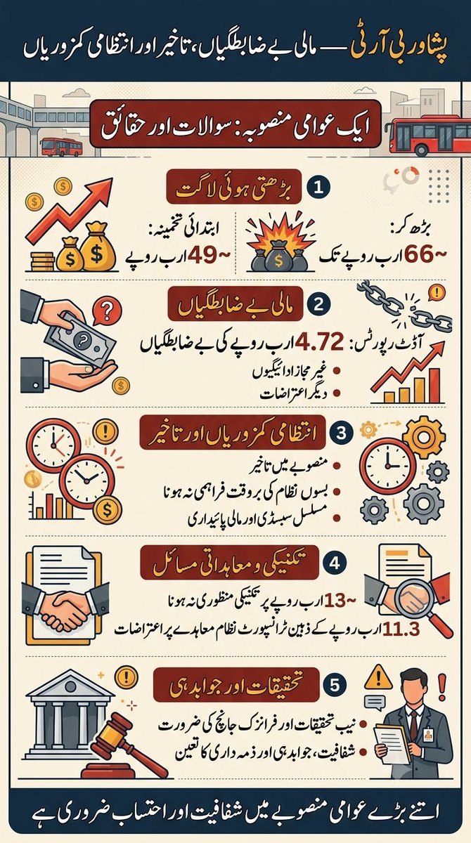 aliyaupdatesx's tweet photo. پشاور بی آر ٹی — مالی بے ضابطگیاں، تاخیر اور انتظامی کمزوریاں*

پشاور بی آر ٹی منصوبہ خیبر پختونخوا میں پی ٹی آئی دورِ حکومت کی منصوبہ بندی، مالی نگرانی اور انتظامی کارکردگی پر اہم سوالات اٹھاتا ہے۔ منصوبے کی ابتدائی لاگت تقریباً 49 ارب روپے سے بڑھ کر 66 ارب روپے تک پہنچی، جبکہ آڈٹ رپورٹس میں تقریباً 4.72 ارب روپے کی مالی بے ضابطگیوں، غیر مجاز ادائیگیوں اور دیگر اعتراضات کی نشاندہی کی گئی۔ تقریباً 13 ارب روپے کے اخراجات پر تکنیکی منظوری نہ ہونے اور 11.3 ارب روپے سے زائد کے ذہین ٹرانسپورٹ نظام کے معاہدے سے متعلق بھی اعتراضات سامنے آئے۔ منصوبے میں تاخیر، بعض بسوں اور نظام کی بروقت فراہمی نہ ہونا، مسلسل سبسڈی اور مالی پائیداری کے مسائل نے حکومتی نگرانی پر مزید سوالات پیدا کیے۔ مختلف ادوار میں نیب تحقیقات اور فرانزک جانچ کی ضرورت بھی اس منصوبے کے مالی و انتظامی معاملات کی اہمیت کو ظاہر کرتی ہے۔  اتنے بڑے عوامی منصوبے میں مالی بے ضابطگیوں، تاخیر اور بڑھتی لاگت پر مکمل شفافیت، جوابدہی اور ذمہ داری کا تعین ضروری ہے۔