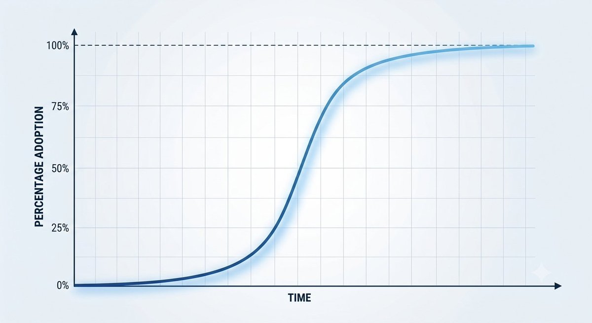 dom_kwok's tweet photo. the most common question i get on x is whether price will gradually increase or skyrocket all at once. 

the answer is sky rocket at once.

when i was at @Wharton, one of the most important concepts we studied was the tech adoption s-curve.

and if you want to understand how crypto adoption and price action work, you must know how the s-curve works:

1/ new technology always starts slow and remains flat during its early stages

think back to the early days of internet or TV. chances are, only a few people in your circles used them (similar to crypto at the moment). 

adoption begins slowly among a handful of early adopters.

2/ adoption grows gradually until critical mass 

as adoption grows beyond the early adopters, it reaches the critical mass phase. 

this is the tipping point where the technology gains enough users that its growth becomes self-sustaining, shaping the upward trajectory of the s-curve.

3/ steep upward acceleration

as adoption grows and network effects take control, the tech accelerates rapidly throughout society and captures a large segment of the population. 

as adoption progresses along the s-curve, the exponential surge in demand coupled with limited supply will drive prices exponentially higher.

just like you won't find anyone who doesn't use the internet or TV today, in a few years you'll be hard pressed to find someone who doesn't use crypto.

@easya_app is at the forefront driving this mass adoption.