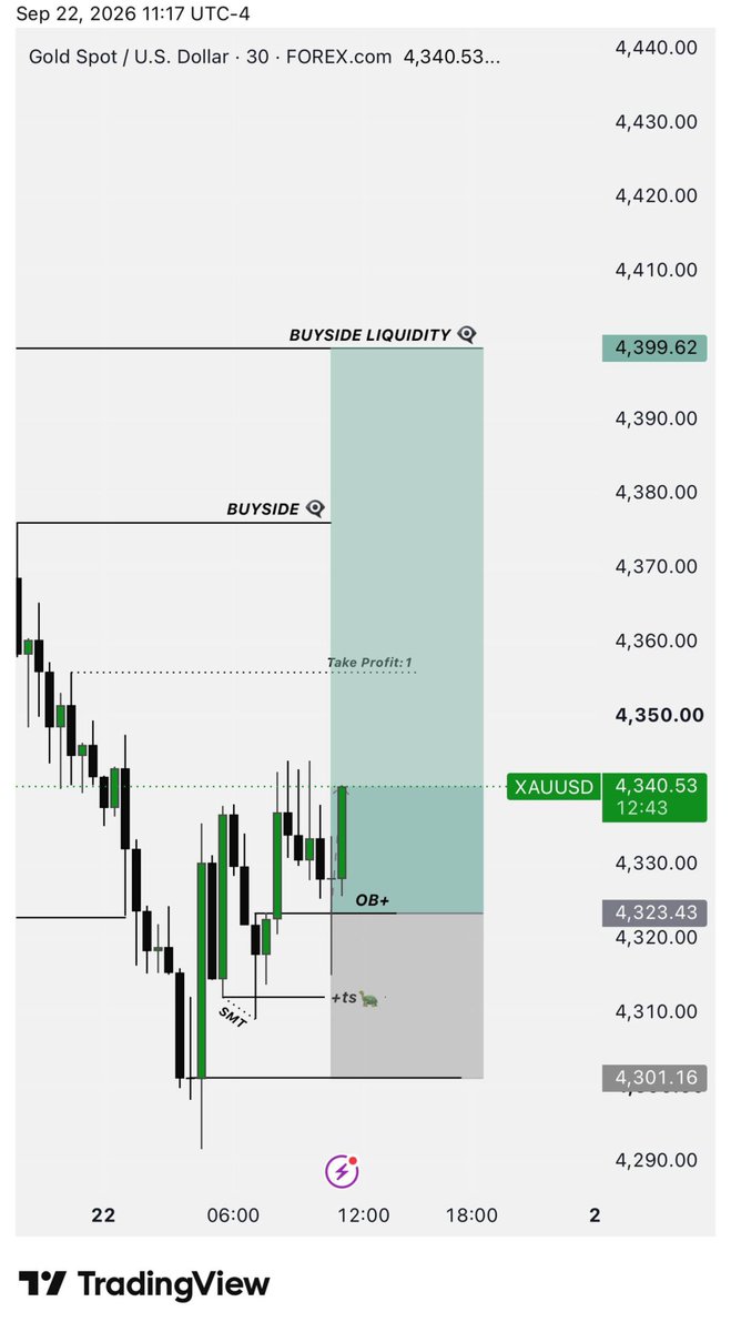 Forexe0e9's tweet photo. XAUUSD FREE ANALYSIS — TAPPED OUR LEVEL &amp; FLEW!

~ 180+ Pips Running📈🙂‍↔️
~ Take some partials &amp; B:E
Join telegram https://t.co/ZxiRdUOs38 https://t.co/x41eQQumpG