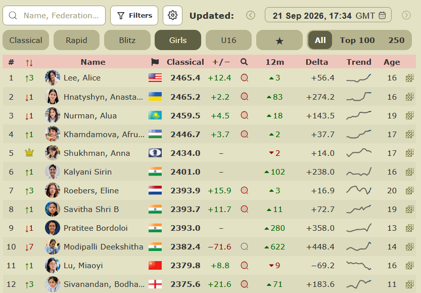 2700chess's tweet photo. The world's top juniors, Yagiz Kaan Erdogmus 🇹🇷 and Alice Lee 🇺🇸, are showing great results so far at the #ChessOlympiad, scoring 4.5/5 and 5.5/6 respectively.

For Yagiz, it is especially remarkable since his declared chess goal "to reach ELO 2900" matches his current tournament performance rating of 2924, and he is already World #18 on the live rating list among all players! https://t.co/KzasjT2F9L

📸 Michal Walusza, Rafal Oleksiewicz / FIDE